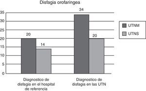 Diagnóstico de disfagia desde el hospital de referencia y casos de disfagia identificados en las unidades de trastorno neurológico (UTN).