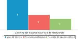 Motivos por los que se cambió tratamiento de natalizumab a fingolimod.