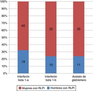 Aparición de RLPI en relación con el sexo dentro de cada fármaco.