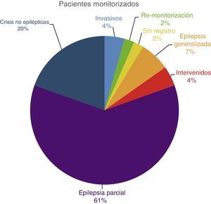 Distribución de pacientes por patología.