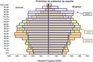 Pirámides de población de España.