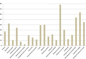 Porcentaje de pacientes que contestaron en cada ítem del BDI-II presentar el síntoma (puntuación de 1 a 3, diferente de 0).