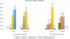 Evolución de dependencia para las ABVD – Índice de Barthel.
