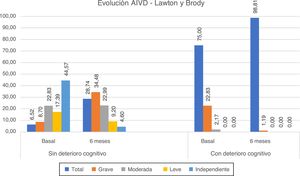 Evolución de dependencia para las AIVD – Escala de Lawton y Brody.