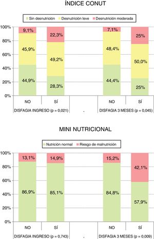 Relación entre disfagia y desnutrición al ingreso y a los 3meses.