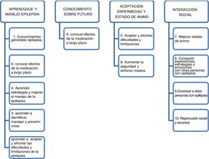 Esquema provisional de clasificación de los temas.