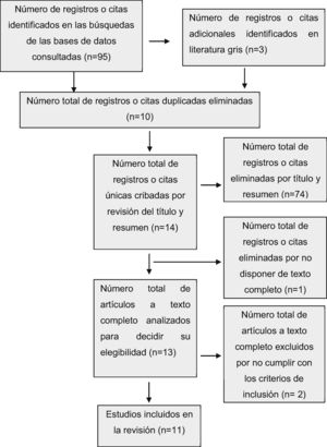 Diagrama de flujo PRISMA que esquematiza el proceso de revisión y los resultados obtenidos.