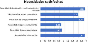 Necesidades de los cuidadores satisfechas.