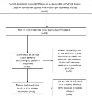 Algoritmo de revisión bibliográfica.