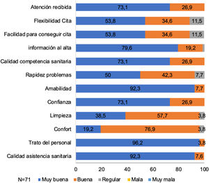 Resultados de la Encuesta de Satisfacción (valores en %)