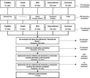 Diagrama PRISMA y proceso de selección.
