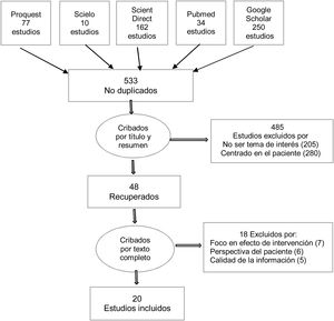 Diagrama de flujo búsqueda de artículos. Fuente: elaboración propia.