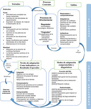 Integración del modelo de adaptación de Callista Roy y el lenguaje estandarizado NANDA-NOC-NIC para la adaptación del cuidador de personas con enfermedad de Parkinson. Fuente: elaboración propia.