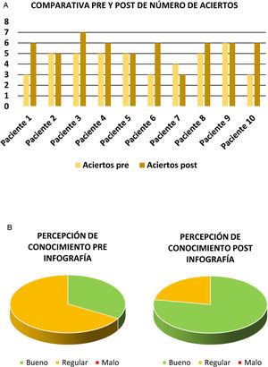A. Comparativa de aciertos pre y postinfografía. B. Comparativa de percepción subjetiva sobre conocimiento pre y postinfografía.