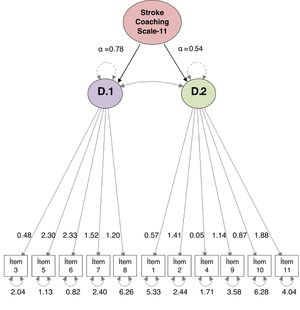 Representación gráfica del modelo de análisis factorial, porcentaje de varianza explicada por cada uno de los ítems que componen las dos dimensiones de la Stroke Coaching Scale-11, y alfa de Cronbach para cada dimensión. D.1: dimensión 1 (autopercepción); D2: dimensión 2 (conductas en salud).