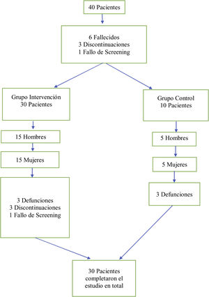 Diagrama de flujo de la distribución muestral.