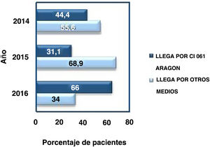 Evolución de CI fibrinolizados en el HUMS. Llegan al hospital por CI 061 o por otros medios.