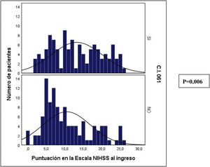 Distribución de la escala NIHSS al ingreso en los 2 grupos, los que llegan al hospital por el 061 ARAGÓN o por otros medios.