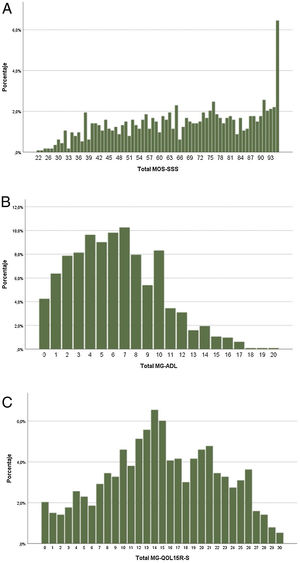 Porcentaje de la frecuencia de las puntuaciones finales de Medical Outcomes Study (MOS-SSS), Myasthenia gravis activities of daily living profile (MG-ADL) y 15-item Myasthenia Gravis Quality of Life scale revised (MG-QOL15R-S). A) Representa el porcentaje de cada puntuación final del instrumento MOS-SSS de soporte social. B) Representa el porcentaje de cada puntuación final del instrumento MG-ADL de actividades de la vida diaria. C) Representa el porcentaje de cada puntuación final del instrumento MG-QOL15R-S de calidad de vida.