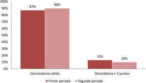 Porcentaje de concordancia entre puntuaciones en la escala NIHSS entre enfermería y neurología en ambos periodos en una muestra de 78 pacientes en total, 39 en cada periodo.