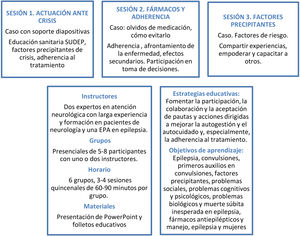 Descripción de la intervención de empoderamiento en epilepsia