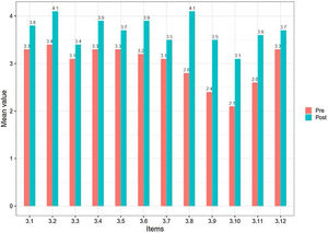 Cambios en la satisfacción con la información antes y después de la intervención (p=0,015).