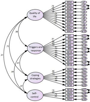 Four-dimensional first-order CFA model.