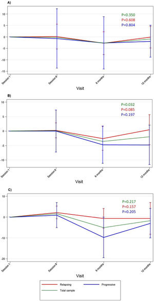 Mean MSQoL-54 variation of (A) overall quality of life, (B) physical health composite, and (C) mental health composite from the first session until the 12-month follow-up. The vertical lines represent the 95% confidence interval. P-values were calculated using repeated ANOVA measures. MSQoL-54, Multiple Sclerosis Quality of Life-54 items.