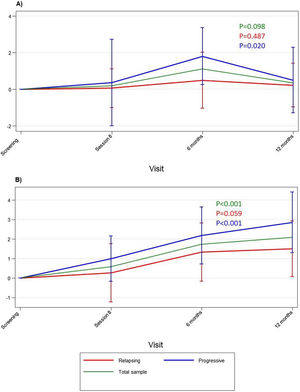Mean HADS variation of (A) anxiety score and (B) depression score from the screening visit until the 12-month follow-up. The vertical lines represent the 95% confidence interval. p-Values were calculated using repeated ANOVA measures. HADS, Hospital Anxiety and Depression Scale.