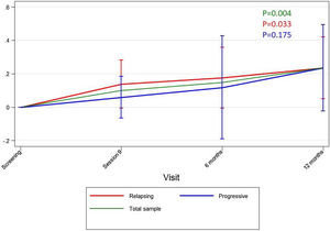 Mean EDSS variation from the screening visit until the 12-month follow-up. p-Values were calculated using repeated ANOVA measures. EDSS, Expanded Disability Status Scale.