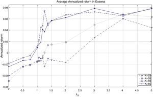 Average annualized return in excess of the tracking portfolio with respect to the index for different values of K and λ3 using (ymkt, yα, yβ) as characteristics.
