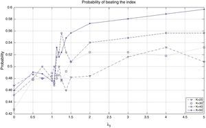 Probability to beat the index of the tracking portfolio for different values of K and λ3 using (ymkt, yα, yβ) as characteristics.
