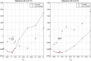 In-sample and out-of-sample objective (as a function of λ3) for δ=0.1% (left), δ=0.2% (right), λ1=1 and K=50.