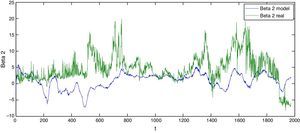 Estimated beta 2 vs. real beta 2 Figure 4 shows the comparison of the estimated beta 2 vs. the real parameters being the green line the real parameter and the blue line the estimated. Authors estimations based on the model proposed (blue line) and Nelson and Siegel