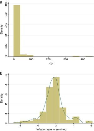 a. Distribution of inflation rate (π) Author