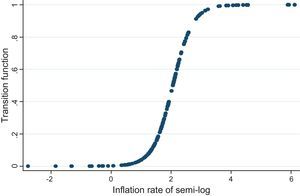 Estimated transition function in Eq. (2) of the PSTR model in Eq. (1) Author