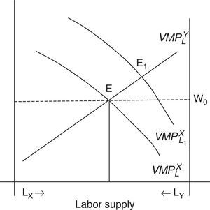 Determination of optimal allocation of labor between two sectors and wage rate. Author elaboration drawn on the basis of theoretical arguments of this paper.