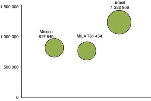 Market Capitalization of 2012 (US$) Source: Federación Iberoamericana de Bolsas (Iberoamerican Exchange Federation).