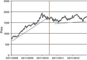 Historical development of COLCAP index Source: Federación Iberoamericana de Bolsas (Iberoamerican Exchange Federation).