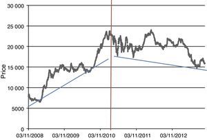 Historical development of IGBVL Source: Federación Iberoamericana de Bolsas (Iberoamerican Exchange Federation).