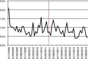Monthly standard deviation of COLCAP Preparation: Authors.