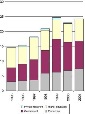 Experimental R&D. Mexico (millions of pesos). Source: CONACYT.