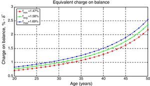 Equivalent annualized charge on balance, δ*, such that Rsfδ*=1 for different ages and charges on flow. We have considered r=0.037%, constant contribution rate, and the following charges on flow: fmin=1.47%, fmax=1.69%, and favg=1.58% (the charges are based on salary and assume a mandatory contribution of 10% of the affiliate's salary). Author's elaboration.