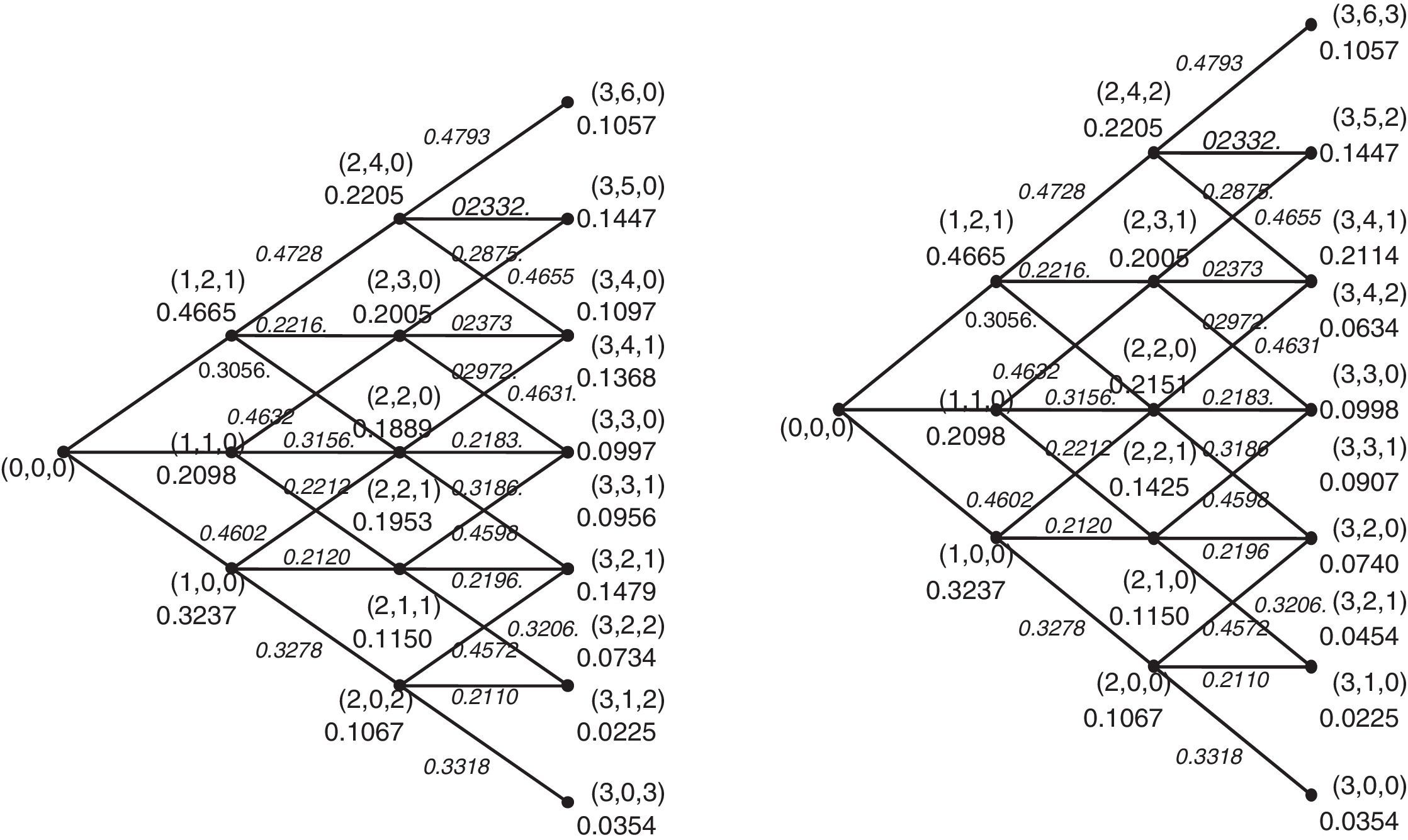 Pricing maximum-minimum bidirectional options in trinomial CEV model ...