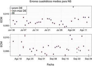 ECM para el modelo NS por ambos métodos de estimación. Para DE se presenta el ECM mínimo, máximo y promedio de la muestra de 10 estimaciones. Elaboración propia.