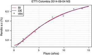 Curva de rendimientos por NS para 04/09/2014 calibrado por DE y BI. Las 10 estimaciones por DE generan curvas idénticas. Elaboración propia.