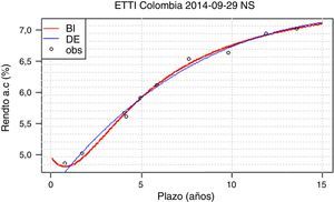 Curva de rendimientos por NS para 29/09/2014 calibrado por DE y BI. Las 10 estimaciones por DE generan curvas idénticas. Elaboración propia.
