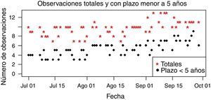 Número de observaciones totales y con plazo menor a 5 años. Elaboración propia.