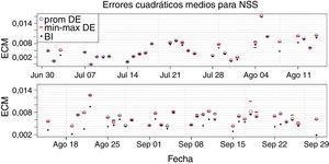 ECM para el modelo NSS por ambos métodos de estimación. Para DE se presenta el ECM mínimo, máximo y promedio de la muestra de 10 estimaciones. Elaboración propia.