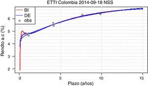 Curva de rendimientos por NSS para 18/09/2014 calibrado por DE y BI. Elaboración propia.